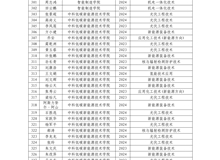 學(xué)校關(guān)于推薦獲得2024-2025學(xué)年國(guó)家勵(lì)志獎(jiǎng)學(xué)金學(xué)生名單的公示